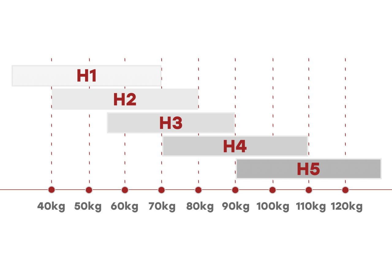 Materac piankowy dwustronny H3 z pianką profilowaną - CARESS 120x200