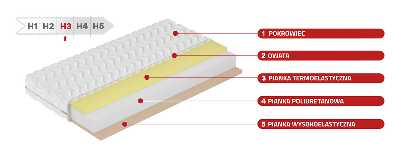 Materac piankowy dwustronny H3 z pianką VISCO i pianką wysokoelastyczną - DEMETER 90x200 - 17_1