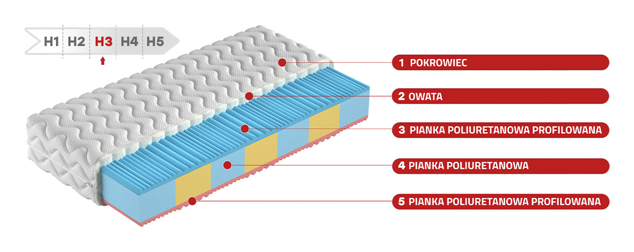 Dwustronny materac piankowy H3 z pianką profilowaną - EROS 160x200 - 17_1