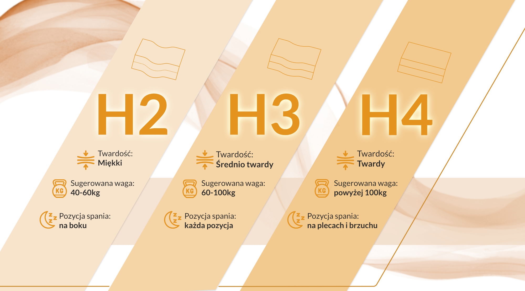 Skala twardości H2 H3 H4 — wagi i pozycje spania